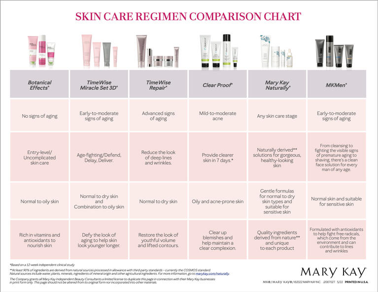 Skin Care Comparison